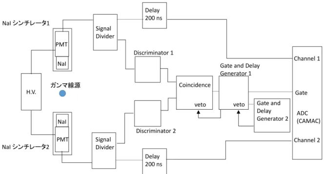 図 5.1: 同時計測の回路のうち NIM と CAMAC ADC 側。 TDC 、 Scaler 、 CC-USB は図 5.2 に示してある。そちらの図と Discriminator 1 、 2 、 Coincidence および Gate and Delay Generator は同一のものである。
