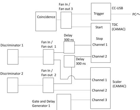図 5.2: 同時計測の回路のうち CAMAC TDC 、 Scaler 、 CC-USB 側。 CAMAC ADC は図 5.1 に示してある。そちらの図と Discriminator 1 、 2 、 Coincidence および Gate and Delay Generator は同一ものである。