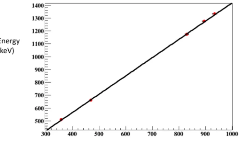 図 5.9: NaI 検出器 1 のエネルギー較正 図 5.10: NaI 検出器 2 のエネルギー較正 5.3 NaI(Tℓ) シンチレータの検出効率 図 5.11 のような配置で NaI 検出器 2 の検出効率を測定した。 本実験での検出効率は γ 線が NaI 検出器で光電吸収ピークとして検出される割合とす る。線源の放出する γ 線の総数を I s としたとき、線源から NaI 検出器に入射する γ 線の