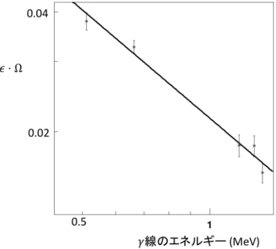 図 5.17: NaI 検出器 2 の検出効率 ϵ · Ω のエネルギー依存性。両対数グラフである。 Ω は 線源と NaI 検出器を 35 cm 離したときの立体角である。 ϵ は固有検出効率である。縦軸 のエラーバーは式 (5.3) により、線源の放射能の強度の誤差 σ I s と実験で光電吸収ピーク として検出された計数の誤差 σ N det を伝搬させた値である。実際に今後検出効率 ϵ · Ω の 誤差 ∆ 2 ϵ · Ω として使用するのはフィットの結果から得られる式 (5.4) である。γ 線の
