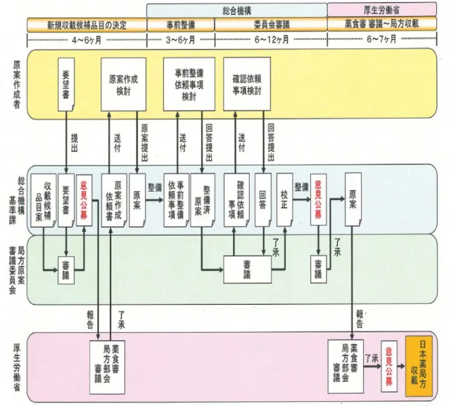 図 7   日本薬局方新規収載までの流れ 