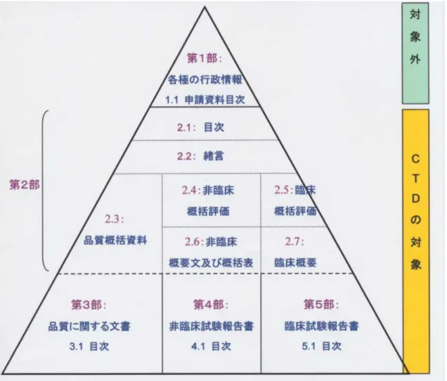 図 10  Common Technical Document (CTD)  の構成 