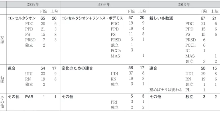 表 2　チリの国会議員の構成の推移 2005 年 2009 年 2013 年 下院 上院 下院 上院 下院 上院 左派 コンセルタシオン 65 20 コンセルタシオン＋フントス・ポデモス 57 20 新しい多数派 67 21PDC206PDC199PDC216PPD213PPD184PPD156 PS 15 8 PS 11 5 PS 15 6 PRSD 7 3 PRSD 5 1 PRSD 6 独立 2 独立 1 PCCh 6 PCCh 3 IC 1 MAS 1 MAS 1 独立 3 2 右派 連合 54 1