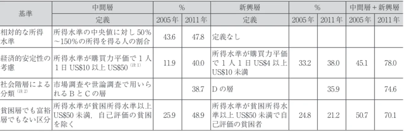 図 4　所得増加率（2005〜2011 年）