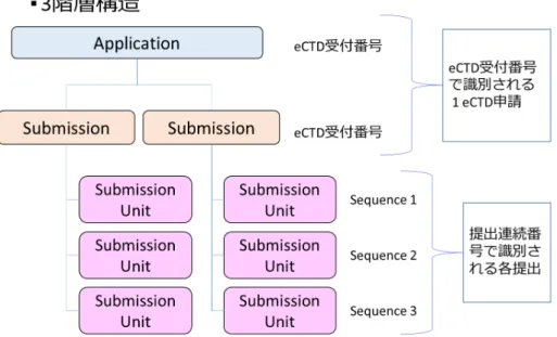 図   4-2 Application, Submission, Submission Unit とライフサイクル