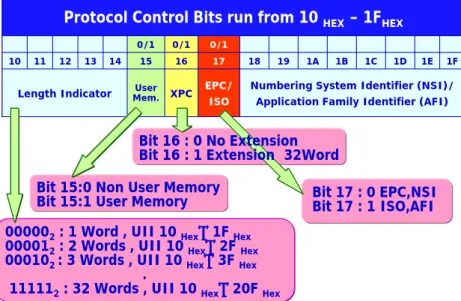 図 5  PC のビット構造 