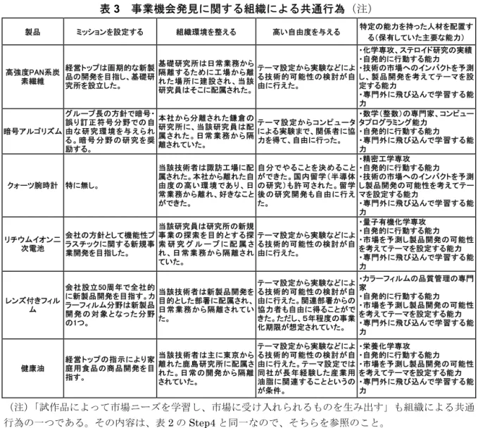 表 3   事業機会発見に関する組織による共通行為（注） 製品  ミッションを設定する  組織環境を整える  高い自由度を与える  特定の能力を持った人材を配置す る（保有していた主要な能力）  高強度PAN系炭 素繊維  経営トップは画期的な新製品の開発を目指し、基礎研 究所を設立した。  基礎研究所は日常業務から隔離するために工場から離れた場所に建設され、当該 研究員はそこに配属された。 テーマ設定から実験などによる技術的可能性の検討が自由に行えた。  ・化学専攻、ステロイド研究の実績・自発的に行動する