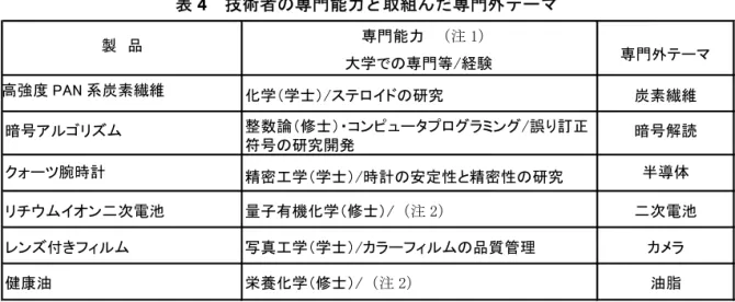 表 4   技術者の専門能力と取組んだ専門外テーマ 注 1）専門能力とは仕事の範囲での知識、経験等、知っていることやできること全てを包括するもので ある。  注 2）リチウムイオン二次電池と健康油の担当者は入社時より取組んだため、経験を記述していない。  （出所）筆者作成。    具体的な内容は、以下に記述する。  高強度 PAN 系炭素繊維：当該技術者は大学で化学（学士）を学んだこと、化学分野（ス テロイド）での約 10 年の研究の経験が専門能力である。実験中にヒドロキシエチルアク リロニトルを発見した。