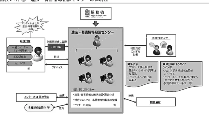 図表 2-⑺-③  いじめの態様の 8 区分のうち、 「パソコンや携帯電話等で、ひぼう・中傷や嫌なことをさ れる」の認知件数の推移  （単位：件、％）  区分  小学校  中学校  高等学校  特別支援学校  計  平成 25 年度  1,712（1.4）  4,835（8.8）  2,176（19.7）  65（8.5）  8,788（4.7）  26 年度  1,607（1.3）  4,134（7.8）  2,078（18.2）  79（8.2）  7,898（4.2）  27 年度  2,075（1.