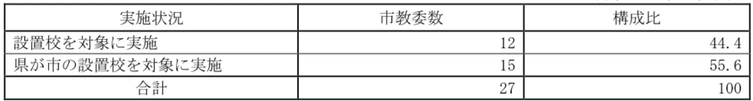 図表 2-⑺-⑧  ネットパトロールを実施している 12 県教委におけるネットパトロールの対象校の範囲 の状況  （単位：県教委、％）  ネットパトロールの対象校の範囲  県教委数  設置校  県内公立学校  県内私立学校  うち、政令市設置校 うち、要請があった学校  実施  実施  －  実施  －  3（25.0）  実施  実施  －  未実施  －  3（25.0）  実施  実施  未実施  未実施  －  3（25.0）  実施  実施  実施  実施  －  1（ 8.3）  実施  実施 