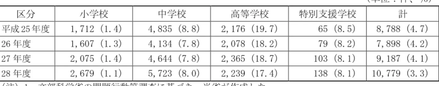 図表 2-⑺-③  いじめの態様の 8 区分のうち、 「パソコンや携帯電話等で、ひぼう・中傷や嫌なことをさ れる」の認知件数の推移  （単位：件、％）  区分  小学校  中学校  高等学校  特別支援学校  計  平成 25 年度  1,712（1.4）  4,835（8.8）  2,176（19.7）  65（8.5）  8,788（4.7）  26 年度  1,607（1.3）  4,134（7.8）  2,078（18.2）  79（8.2）  7,898（4.2）  27 年度  2,075（1.