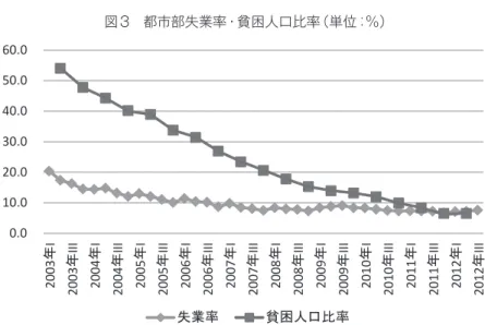 図 3　都市部失業率・貧困人口比率（単位：％） （出所） サイト名（http://www.indec.gov.ar/, 2013 年 3 月 26 日アクセス）より筆者作成。0.010.020.030.040.050.060.0