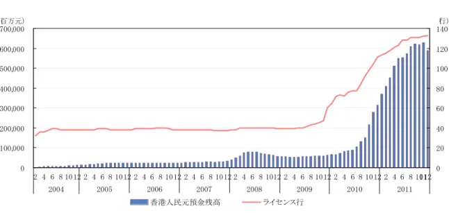 図表 1   香港における人民元預金残高と人民元業務ライセンス行の推移 0100,000200,000300,000400,000500,000600,000700,000 2 4 6 8 1012 2 4 6 8 1012 2 4 6 8 1012 2 4 6 8 1012 2 4 6 8 1012 2 4 6 8 1012 2 4 6 8 1012 2 4 6 8 101112 2004 2005 2006 2007 2008 2009 2010 2011 0 20406080 100120140 香港