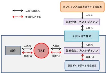 図表 4 TSF のイメージ図 TSF 証券会社、カストディアン銀行 香港ドルを保有する投資家 オフショア人民元を保有する投資家証券会社、カストディアン人民元人民元人民元人民元人民元香港ドル香港ドル香港ドル人民元建て株式香港ドルの流れ人民元の流れ （出所）香港証券取引所より野村資本市場研究所作成  式に運用されていないのが実情である。また、TSF は現在、人民元建て株式のみを対象としたプ ラットフォームであるため、既存の人民元建て金融商品や今般上場した人民元建て金 ETF の売 買に用いることもできない。但