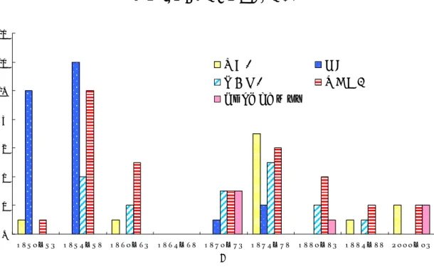 表 1 で示したように、 2002 年の製造業事業所数は 1,252、従業員数は 40,172 名である。 県全体の製造品出荷額は 1 兆 258 億円余りとなっている。事業所数に占める食料品と電気 機械、情報通信機械、電子部品・デバイスの占める割合が高くなっている。従業者数も事 業所数と同様の構造になっている。その一方で、製造品出荷額を見てみると、製造業全体 の 48％が電機・電子産業に集中している。鳥取県は電機・電子産業に特化した産業構造で あることが分かる。このように、鳥取県では事業所数、従業者数で見