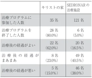 表 5 は，スラム地区グランハ・マドレ・テレ サ （Granja Madre Teresa） のキリストの家で治療 プログラムを受けた青少年と，SEDRONAR の 治療施設で治療を受けた青少年のその後の経過 を比較している （11） 。キリストの家では，プログ ラムを終了した青少年の比率が 80％であったが， SEDRONAR ではわずか 5％であり，治療後の経 過をみても，キリストの家のプログラムの効果が 高いことは明らかである。SEDRONAR の治療施 表 5　青少年向け依存症治療プログラムの効果 
