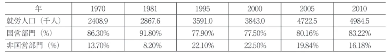表 1　就労人口の構成（1970 ～ 2010 年）