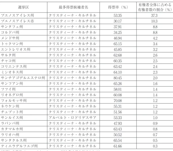 表 2　2011 年予備選挙における選挙区別得票率 選挙区 最多得票候補者名 得票率（％） 有権者全体に占める 有権者数の割合（％） ブエノスアイレス州 クリスティーナ・キルチネル 53.35  37.3  ブエノスアイレス市 クリスティーナ・キルチネル 30.17  10.3  サンタフェ州 クリスティーナ・キルチネル 37.91  8.8  コルドバ州 クリスティーナ・キルチネル 34.25  8.8  メンドサ州 クリスティーナ・キルチネル 46.94  4.2  トゥクマン州 クリスティーナ・キルチ