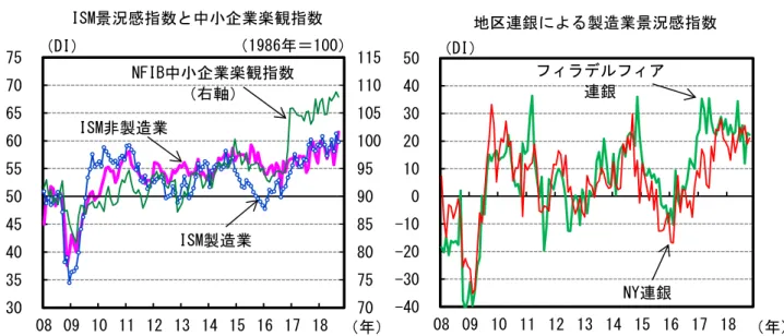 図表 6  ISM 景況感指数と中小企業楽観指数、地区連銀による製造業景況感指数 