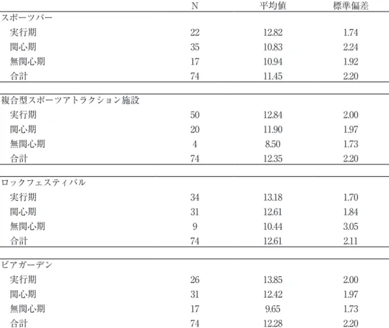 Table 9 各集団エンターテイメントにおけるメリットの記述統計量 N 平均値 標準偏差 スポーツバー 　実行期 　関心期 　無関心期 　合計 22351774 12.8210.8310.9411.45 1.742.241.922.20 複合型スポーツアトラクション施設 　実行期 　関心期 　無関心期 　合計 5020474 12.84 11.908.5012.35 2.001.971.732.20 ロックフェスティバル 　実行期 　関心期 　無関心期 　合計 3431974 13.1812.6110.4