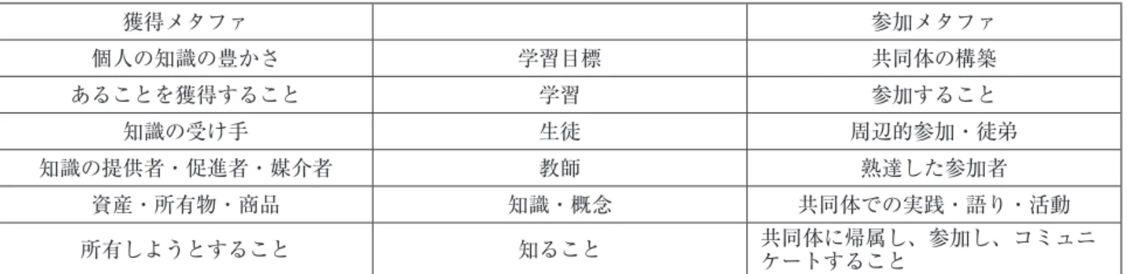 図表 2：学習メタファの対比 獲得メタファ 参加メタファ 個人の知識の豊かさ 学習目標 共同体の構築 あることを獲得すること 学習 参加すること 知識の受け手 生徒 周辺的参加・徒弟 知識の提供者・促進者・媒介者 教師 熟達した参加者 資産・所有物・商品 知識・概念 共同体での実践・語り・活動 所有しようとすること 知ること 共同体に帰属し、参加し、コミュニ ケートすること （出所：中原編，2006） ながら学ぶ設計となっている。 また、Ⅱ節で述べたように、「シブヤ大学」は「誰も が先生になれ、誰もが生徒に