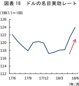 図表 17  原油価格（ＷＴＩ）  図表 18  ドルの名目実効レート  （資料）セントルイス連銀より、みずほ総合研究所作成  （資料）セントルイス連銀より、みずほ総合研究所作成 図表 19  ＣＰＩ  図表 20  期待インフレ率（長期）  （資料）米国商務省より、みずほ総合研究所作成  （資料）ミシガン大、ＦＲＢより、みずほ総合研究所作成 図表 21  物価の主要統計  （注）原油価格とＦＲＢ名目実効レート（ドル）の直近月はデータベースへのアクセス時点で得られる直近値。  （資料）米国商務省、米国労働省