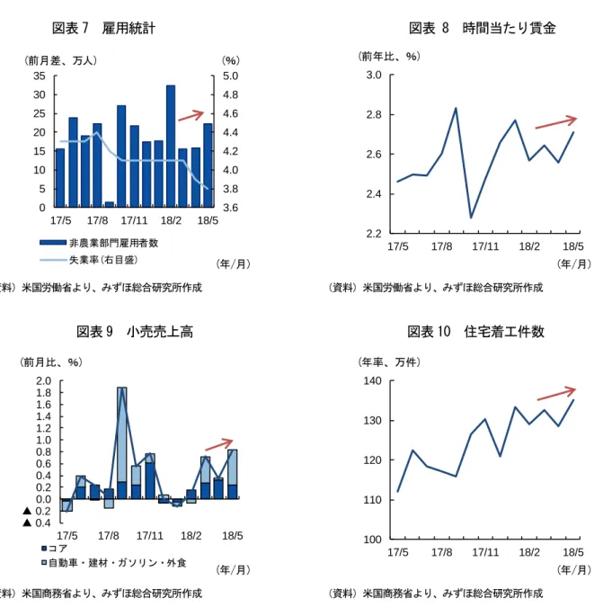 図表 7  雇用統計  （資料）米国労働省より、みずほ総合研究所作成 図表 8  時間当たり賃金 （資料）米国労働省より、みずほ総合研究所作成 図表 9  小売売上高 （資料）米国商務省より、みずほ総合研究所作成 図表 10  住宅着工件数 （資料）米国商務省より、みずほ総合研究所作成 図表 11  家計部門の主要統計  （資料）米国労働省、米国商務省、Autodata、ミシガン大、カンファレンスボード、ＮＡＲ、NAHB よりみずほ総合研究所作成 3.63.84.04.24.44.64.85.0051015