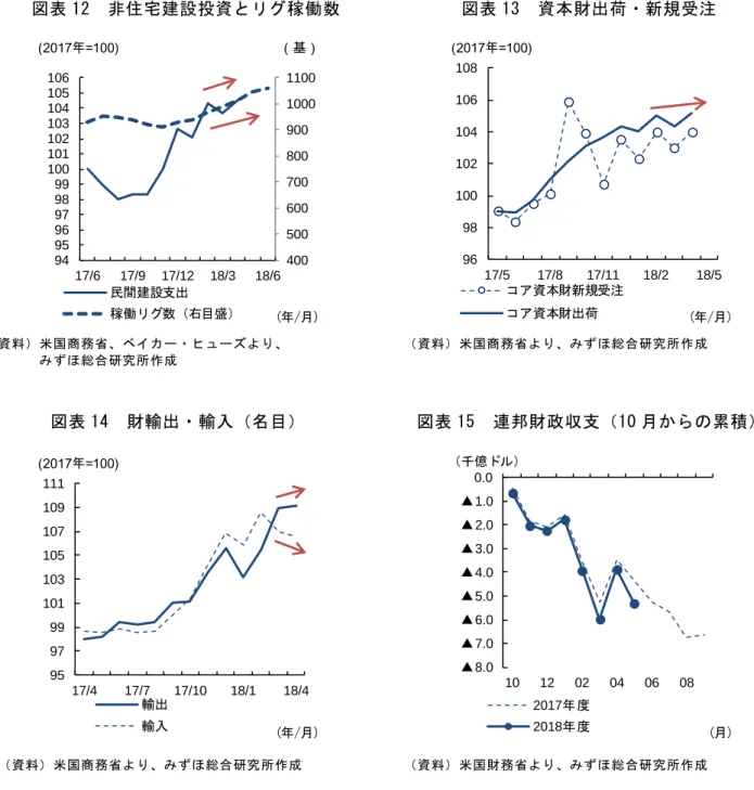 図表 12  非住宅建設投資とリグ稼働数  （資料）米国商務省、ベイカー・ヒューズより、  みずほ総合研究所作成 図表 13  資本財出荷・新規受注 （資料）米国商務省より、みずほ総合研究所作成 図表 14  財輸出・輸入（名目）  （資料）米国商務省より、みずほ総合研究所作成 図表 15  連邦財政収支（10 月からの累積） （資料）米国財務省より、みずほ総合研究所作成 図表 16  企業投資・外需部門等の主要統計  （資料）各地区連銀、米国商務省、米国財務省よりみずほ総合研究所作成 (2017年=100