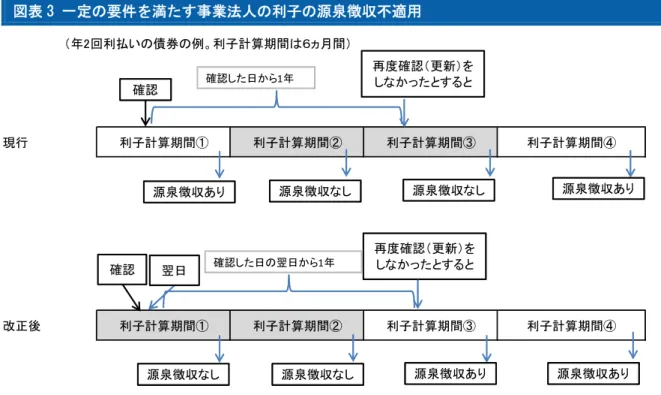 図表 3 一定の要件を満たす事業法人の利子の源泉徴収不適用  （年2回利払いの債券の例。利子計算期間は６ヵ月間） 現行 利子計算期間① 利子計算期間② 利子計算期間③ 利子計算期間④ 改正後 利子計算期間① 利子計算期間② 利子計算期間③ 利子計算期間④ （出所）法令等をもとに大和総研金融調査部制度調査課作成確認確認した日から1年源泉徴収あり 源泉徴収なし 源泉徴収なし 源泉徴収あり再度確認（更新）をしなかったとすると確認再度確認（更新）をしなかったとすると確認した日の翌日から1年源泉徴収なし源泉徴収なし源