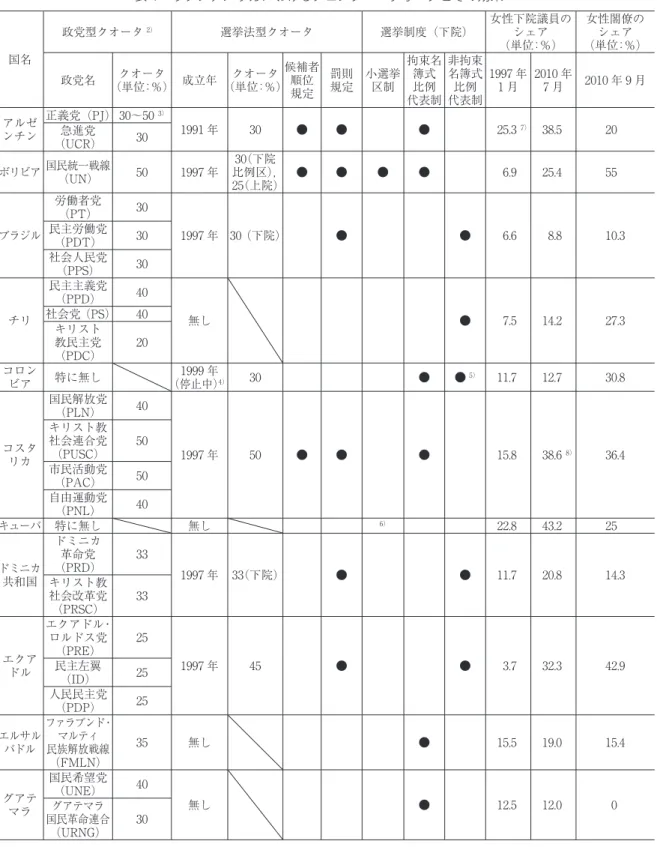 表 1 ラテンアメリカにおけるジェンダー・クオータとその効果  1） 国名 政党型クオータ 2） 選挙法型クオータ 選挙制度（下院） 女性下院議員のシェア（単位：％） 女性閣僚のシェア （単位：％） 政党名 クオータ （単位：％） 成立年 クオータ （単位：％） 候補者順位 規定 罰則規定 小選挙区制 拘束名簿式比例 代表制 非拘束名簿式比例代表制 1997 年1 月 2010 年7 月 2010 年 9 月 アルゼ ンチン 正義党（PJ） 30〜50  3） 1991 年 30 ● ● ● 25.3  7