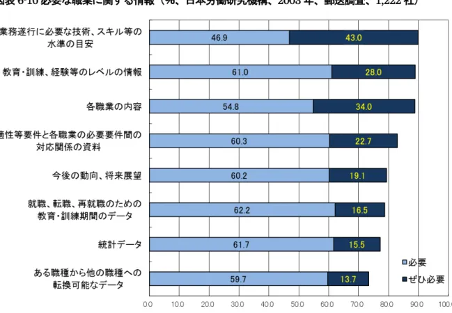 図表 6-10 必要な職業に関する情報（％、日本労働研究機構、 2003 年、郵送調査、 1,222 社）