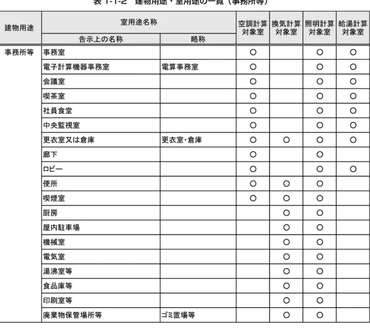 表 1-1-2  建物用途・室用途の一覧（事務所等） 