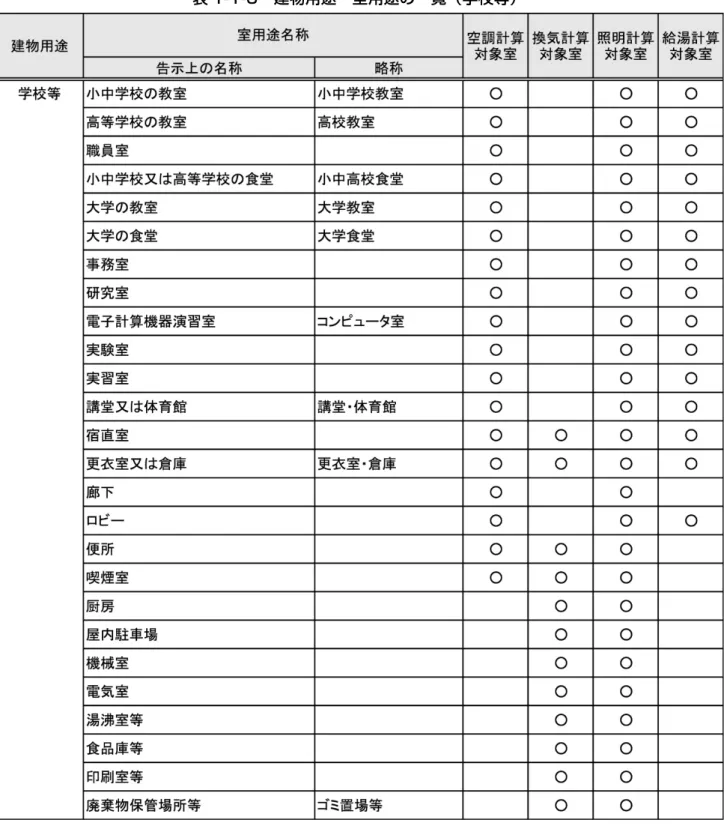 表 1-1-6  建物用途・室用途の一覧（学校等） 