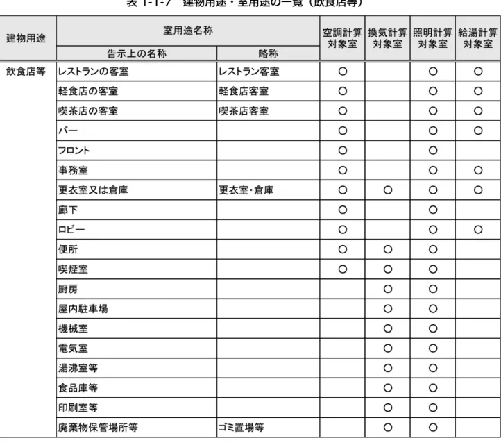 表 1-1-7  建物用途・室用途の一覧（飲食店等） 