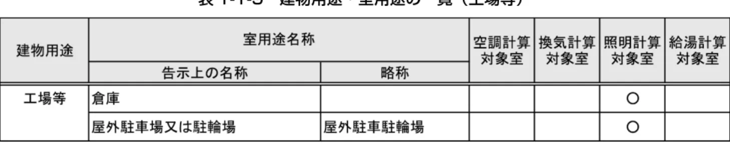表 1-1-9  建物用途・室用途の一覧（工場等） 