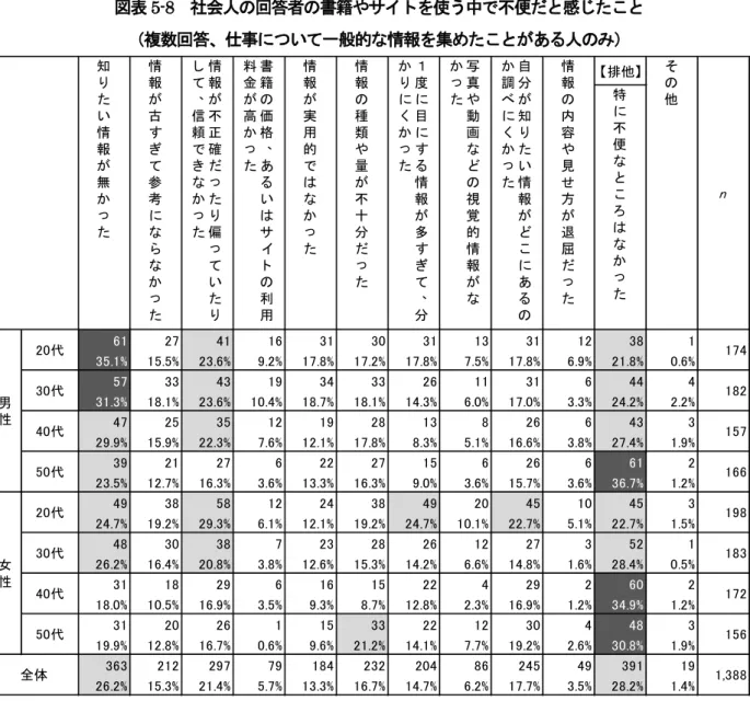 図表 5-8  社会人の回答者の書籍やサイトを使う中で不便だと感じたこと （複数回答、仕事について一般的な情報を集めたことがある人のみ） ３ やりたい仕事についての情報収集中に困ったこと さて、本節前項までは主に仕事に関する情報源とその評価を中心に検討してきたが、もう少し具体 的に「自分がやりたい仕事」に焦点を絞って情報収集を行う場面では我が国の一般の人々はどのよう な点で困っているのだろうか。この点について尋ねた結果を、まず大学生について図表 5-9 に示す。 二つの排他項目を見ると、 「まだ仕事について