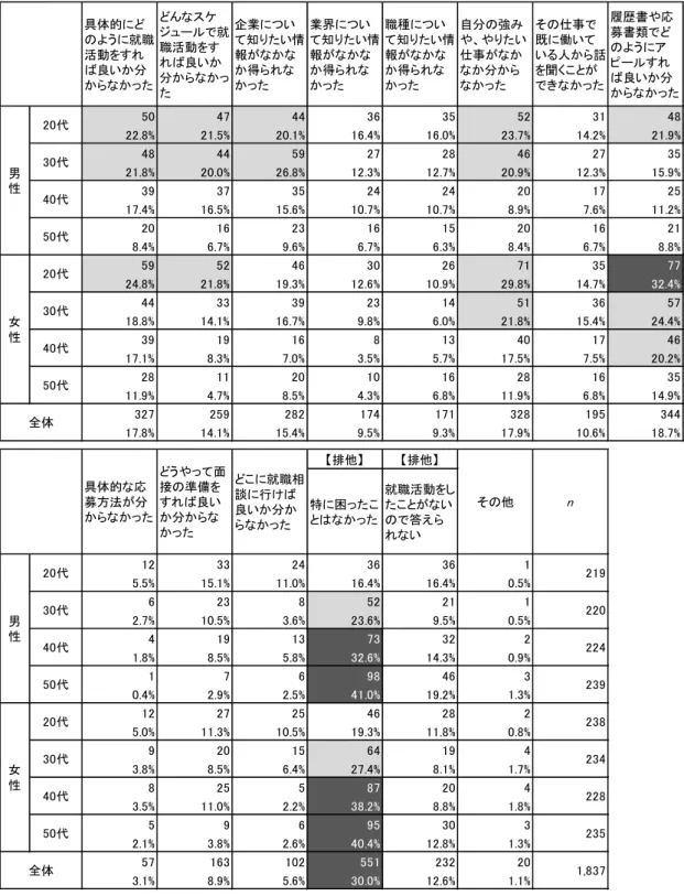 図表 5-12  社会人の回答者の就職活動中に困ったこと（複数回答） 具体的にど のよう に就職 活動をすれ ば良いか分 からな かった どんな ス ケ ジュールで 就職活動をすれば良いか分からな かっ た 企業につい て 知りたい情報がな かなか得られなかった 業界につい て 知りたい情報がな かなか得られなかった 職種につい て 知りたい情報がな かなか得られなかった 自分の強み や、やりたい仕事がな かな か分からな かった その仕事で既に働いて いる人から話を聞くことがで きな かった 履歴書や応募