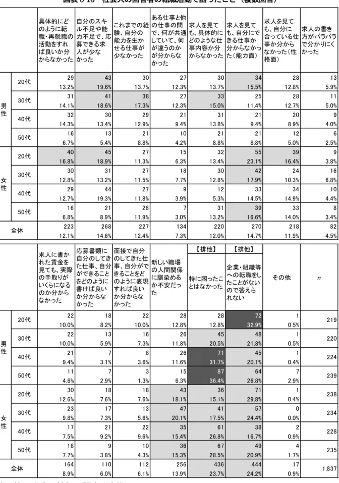 図表 5-13  社会人の回答者の転職活動で困ったこと（複数回答） 第４節  職業の情報に関する意識具体的にどのよう に転職・ 再就職の活動をすれば良いか分からな かった自分のス キル不足や能力不足で 、応募で きる求人が少なかった これまで の経験、自分の能力を生かせる仕事が少な かった ある仕事と他の仕事の間で 、何が共通して いて 、何が違う のかが分からなかった 求人を見て も、具体的にどのよう な 仕事内容か分 からな かった 求人を見て も、自分にできる仕事か 分からな かった（ 能力面） 求人