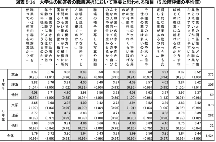 図表 5-14  大学生の回答者の職業選択において重要と思われる項目（ 5 段階評価の平均値） ※数値は上段が平均値、下段括弧内が標準偏差を表す。 ※選択肢は「１．まったく重視しない」 、 「２．あまり重視しない」 、 「３．どちらともいえない」 、 「４．少し重視する」 、 「５． とても重視する」の 5 択。図表 5-20 も同じ。 ※各項目の末尾の「」内の文言は、実際の調査票では改行後に記述された。 （ 「職場の様子を写した写真や動画」のみ、該当記 述なし。 ）図表 5-20 も同じ。 ※本設問につい