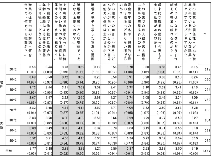 図表 5-15  社会人の回答者の職業選択において重要と思われる項目（ 5 段階評価の平均値） ※数値は上段が平均値、下段括弧内が標準偏差を表す。 ２  新たな職業情報提供サイトを構築する場合に、欲しいと思う情報 次に、具体的に職業情報提供サイトの創設可能性という文脈に引き寄せて「もし今後、職業に関す る情報サイトが新しく作られる場合、あなたは、どのような職業に関する情報がほしいか」を 2 項目 にわたって尋ねた結果を報告する。一つ目の項目は「さまざまな職業の情報がコンパクトにまとめら れた、百科事典のよう