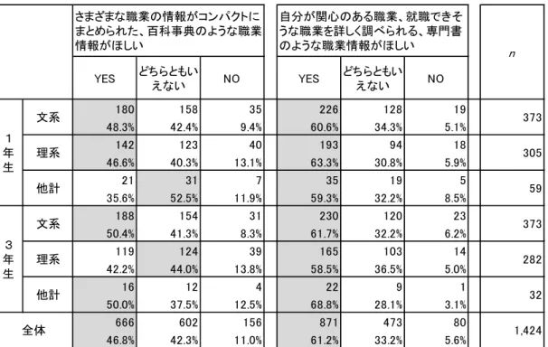 図表 5-16  大学生の回答者の新たな職業情報提供サイト構築時に欲しいと思う情報 続いて、社会人の結果を図表 5-17 に示す。 「広く浅く」という百科事典的な職業情報に関しては、 「ほしい」人の比率は 25% 程度に留まり、大学生よりも 20% ポイント程度低かった。一方、 「狭く深 く」という専門書的な職業情報に関しては、 「ほしい」人が 4 割程度いた。したがって、社会人の場 合は大学生と比較して百科事典的な情報はあまりニーズが無いが、専門書的な職業情報については一 定のニーズが見られたものと解釈で