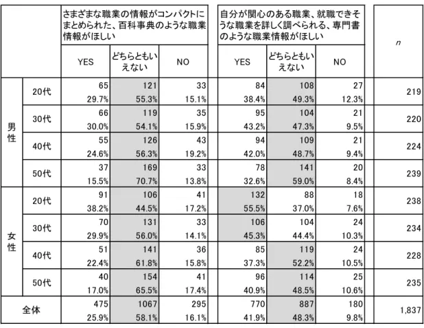図表 5-17  社会人の回答者の新たな職業情報提供サイト構築時に欲しいと思う情報 ただし、社会人の回答状況に関しては、別の設問にてデータを収集した本人の「職業選択観」を加 味すると別の結果が見えてくる 88 。 図表 5-18 は、 社会人を八つの群 89 に分けて追加集計を行った結果 である。この図表からは、適職探索群 90 では 40.8% 、役割準拠群 91 では 35.8% と、社会人であっても 本人の職業選択に対する認識次第では百科事典的な職業情報のニーズもあることが読み取れる。もち ろん、比率