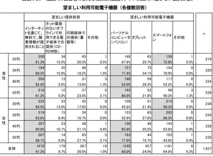 図表 5-20  社会人の回答者の新たな職業情報提供サイト構築時に望ましい提供形態、 望ましい利用可能電子機器（各複数回答） 第５節  本章のまとめ 本章では職業情報のニーズに関する Web 調査の結果について、まず社会人と大学生の結果につい て報告を行った。職業情報のニーズ、および職業情報提供サイトの基本構想に直接的に関連する主要 な知見をまとめると、下記 6 点となる。 ① 仕事に関する一般的な情報を集めるにあたり、既存の書籍・サイトについては「そもそも情報が ない」 、あるいはあったとしても「信頼でき