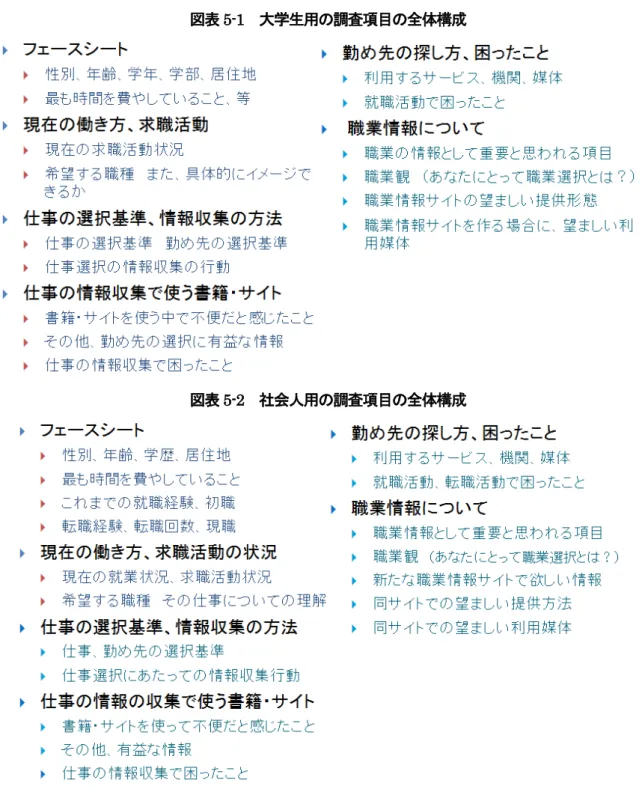 図表 5-1  大学生用の調査項目の全体構成 図表 5-2  社会人用の調査項目の全体構成 データ収集件数については、 大学生は 1 年生と 3 年生について男性 ・ 女性それぞれ 300 名、 計 1,200 名を目標とした。 Web モニター 19,873 名に調査協力を依頼し、 最終的に大学 1 年生 737 名 （男性 359 名、女性 378 名） 、大学 3 年生 687 名（男性 355 名、女性 332 名） 、計 1,424 名から回答を得た。 社会人は 20 代、 30 代、 40 代、