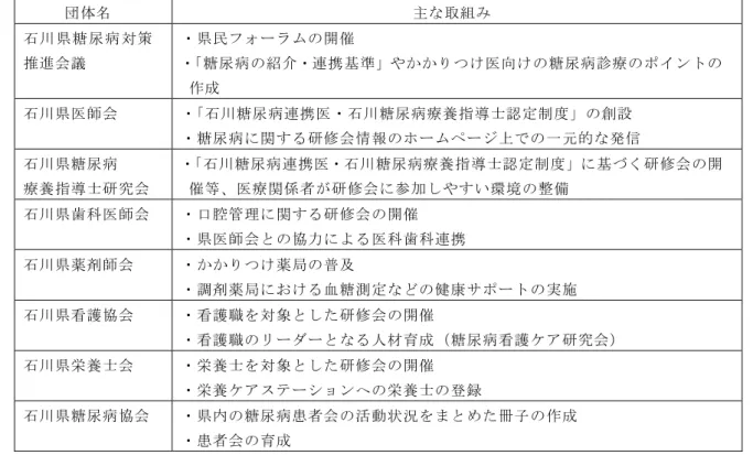 表  関係団体における主な取組み  団体名  主な取組み  石川 県糖 尿病 対策 推進会議  ・県民フォーラムの開催 ・ 「糖尿病の紹介・連携基準」やかかりつけ医向けの糖尿病診療のポイントの 作成  石川県医師会  ・「石川糖尿病連携医・石川糖尿病療養指導士認定制度」の創設   ・糖尿病に関する研修会情報のホームページ上での一元的な発信  石川県糖尿病  療養指導士研究会  ・ 「石川糖尿病連携医・石川糖尿病療養指導士認定制度」に基づく研修会の開催等、医療関係者が研修会に参加しやすい環境の整備  石川県歯