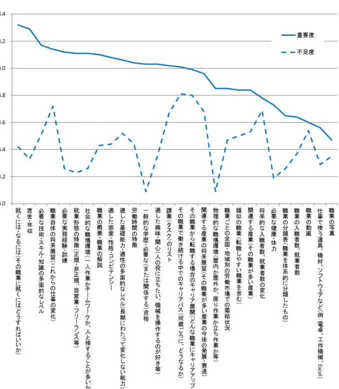 図表 6-17 情報の重要度と不足度（５段階評価の平均値、キャリアコンサルタント 326 名）