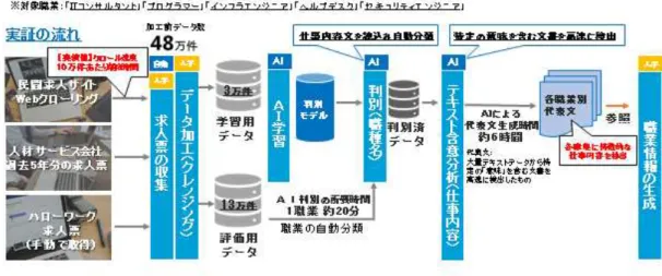 図表 3-1  経済産業省実証事業の流れ 本実証事業では、文書解析技術等により効果的・効率的に職業情報を更新し、標準化された職業 情報を提供していく手段を検討・実証することで、企業・求職者双方にとって活用しやすい情報提 供のあり方を模索した。 具体的には、 時々刻々と更新されるインターネット上および企業が保有す る膨大な求人情報に含まれる職業情報 （例 ： 職業の内容、 その職業に就くために必要な知識 ・ 能力・ 技術、平均年収など）を、できる限りリアルタイムで効果的・効率的に集約・分析し、職業情報を 適切