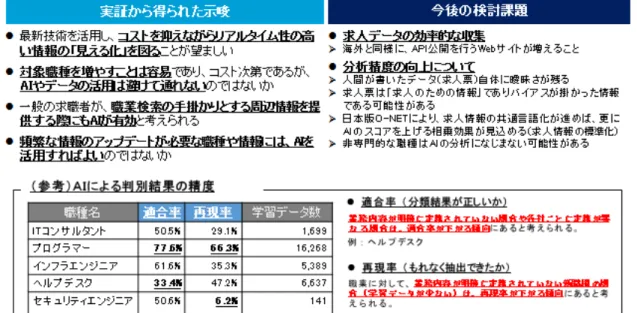 図表 3-2  実証事業から得られた示唆と課題 第四次産業革命によって、 世の中の仕事の半数がなくなるとも言われる激しい労働市場の環境変 化の中、最新技術を活用することで、コストを抑えながらもリアルタイム性の高い情報の「見える 化」を行っていくことは、必要不可欠だと考えられる。 第２節  職業情報提供サイトで提供する職業情報等 １  データの収集方法
