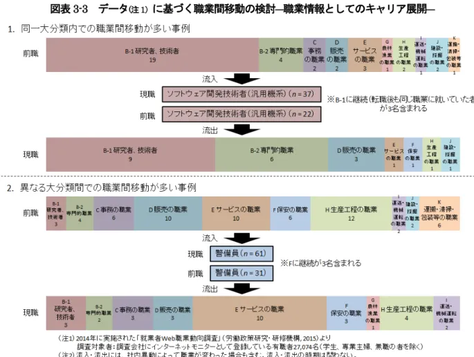 図表 3-3  データ ( 注 1 ） に基づく職業間移動の検討 ― 職業情報としてのキャリア展開 ―  ３  ユーザーインターフェース 日本版 O-NET の成否は、情報の内容だけでなく、その情報を利用者にどのような形でつなぐの かインターフェースの出来具合に大きく左右される。 インターフェースの機能としては、現時点では、職業理解支援、自己理解支援、人事管理・マネ ジメント支援、マイページ機能、 データベースのダウンロード機能・ API 連携機能の五つの機能が 考えられるが、今後の検討の中で、これら以外の
