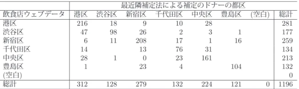 表 6: 売上高の最近隣補定法による補定のドナーの都区（表頭）分布 最近隣補定法による補定のドナーの都区 飲食店ウェブデータ 港区 渋谷区 新宿区 千代田区 中央区 豊島区 (空白) 総計 港区 216 18 9 10 28 281 渋谷区 47 98 26 2 3 1 177 新宿区 6 11 208 17 1 16 259 千代田区 14 13 76 31 134 中央区 28 1 0 23 161 213 豊島区 1 23 4 104 132 ( 空白 ) 0 総計 312 128 279 132 2
